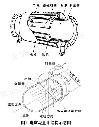 衛(wèi)生型電磁流量計結(jié)構(gòu)